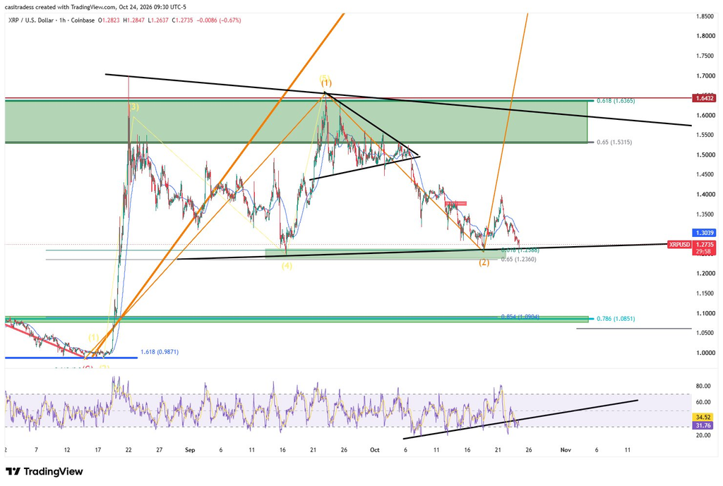 XRP价格再次测试关键支撑位,分析师描绘看涨前景-区块链文库