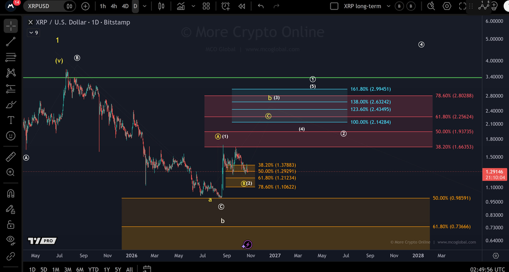 分析师预测XRP价格目标为1.20美元,该价位将成为关键博弈点-区块链文库