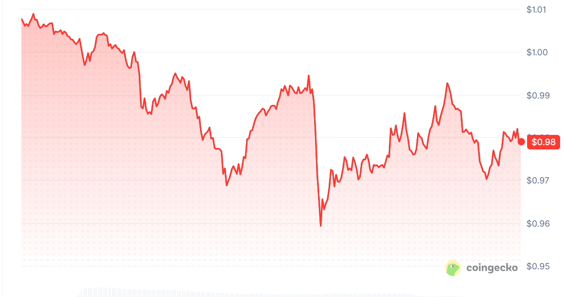 Sui价格分析：$0.929支撑位岌岌可危，SUI下跌10%-区块链文库