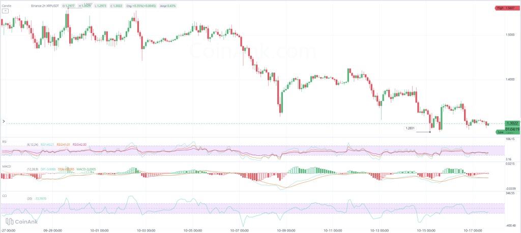 XRP价格下周走势预测（10月19日至25日）-区块链文库