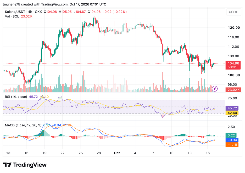 Grayscale称：Solana升级目标为150毫秒最终性，SOL价格下跌-区块链文库