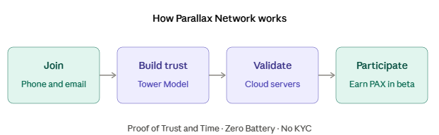 Parallax Network 详解:功能、PAX 代币与白皮书-区块链文库