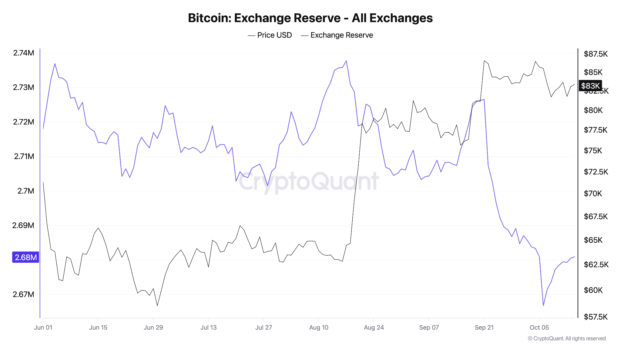 CryptoQuant的3张图表维持比特币“十月牛市”论点有效-区块链文库