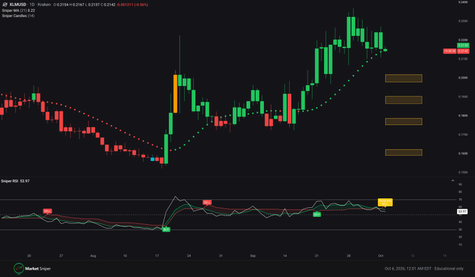 XLM动能减弱，RSI发出谨慎信号-区块链文库