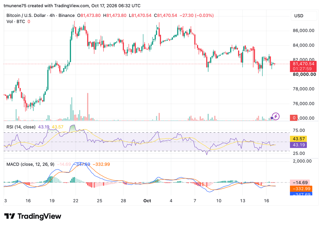 比特币卖家投降，BTC 8万美元支撑位面临考验-区块链文库