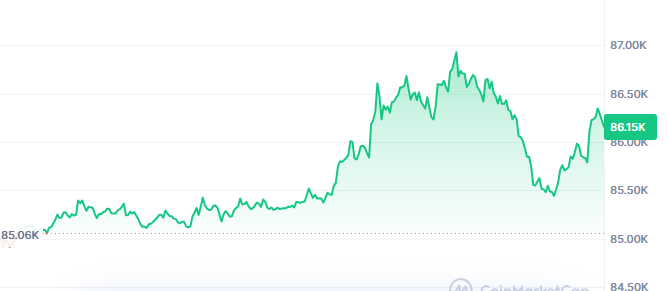 比特币逼近87,000美元后回吐涨幅-区块链文库