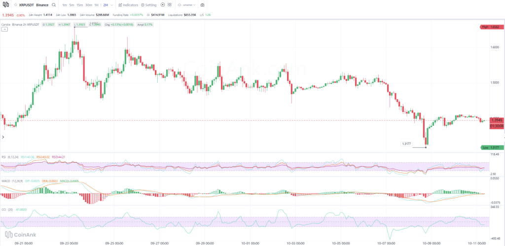 本周XRP价格走势预测（10月12日-18日）-区块链文库