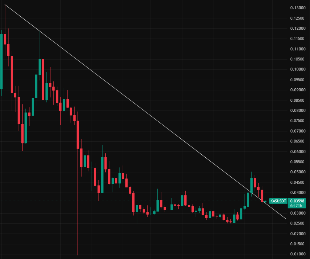 Kaspa价格预测:分析师发现看涨的$KAS走势-区块链文库