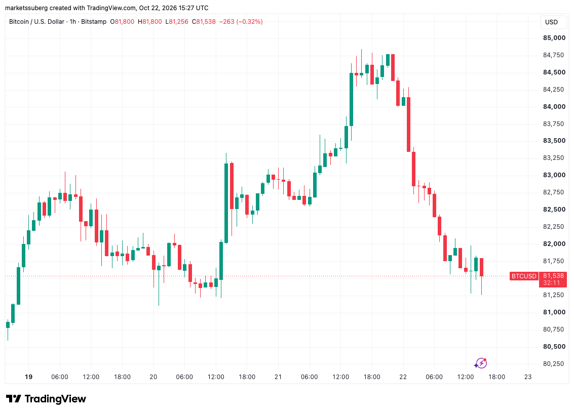 比特币围绕8.15万美元的ETF成本基线波动,特朗普关于伊朗的言论导致股市下跌-区块链文库