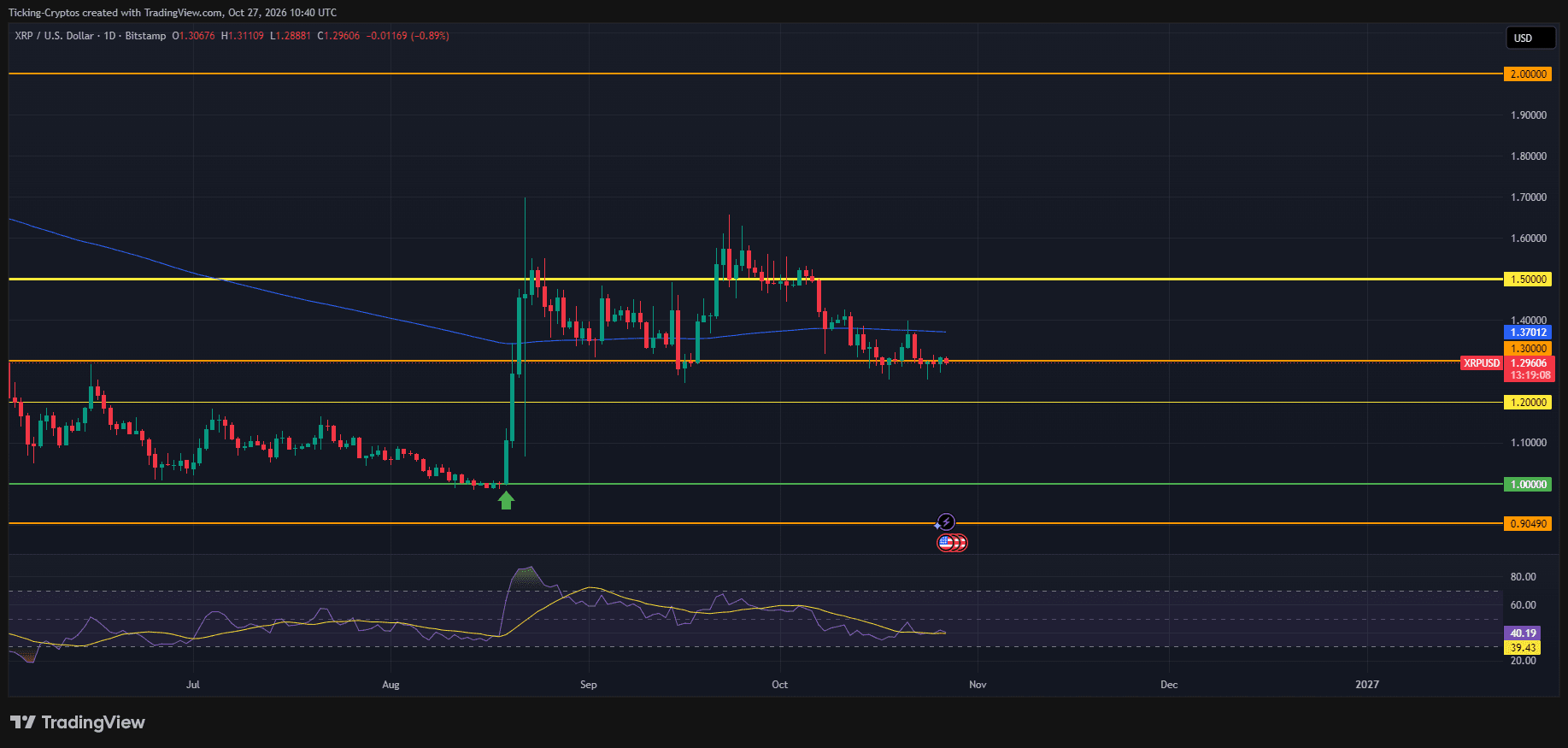 XRP价格跌破1.30美元:原因分析及未来走势展望-区块链文库