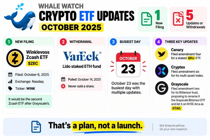 加密货币ETF申请加入Zcash,三只基金更新-区块链文库