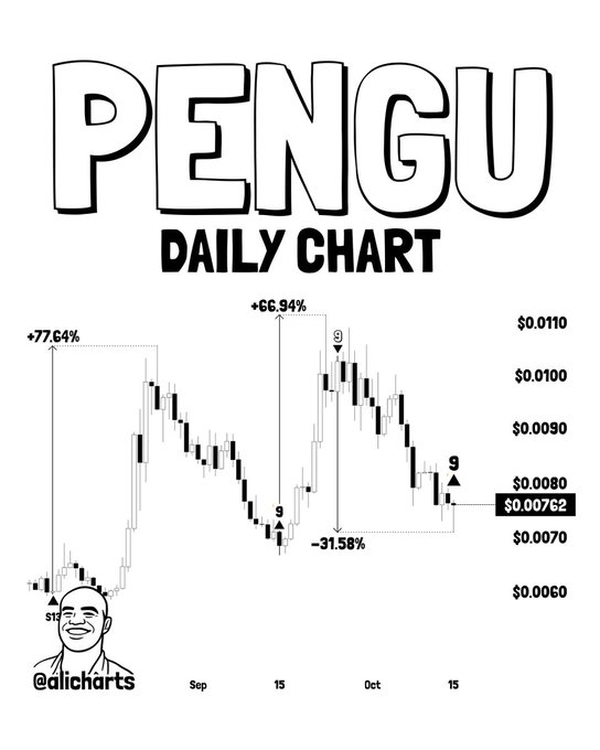 PENGU信号显示可能向0.013美元复苏-区块链文库