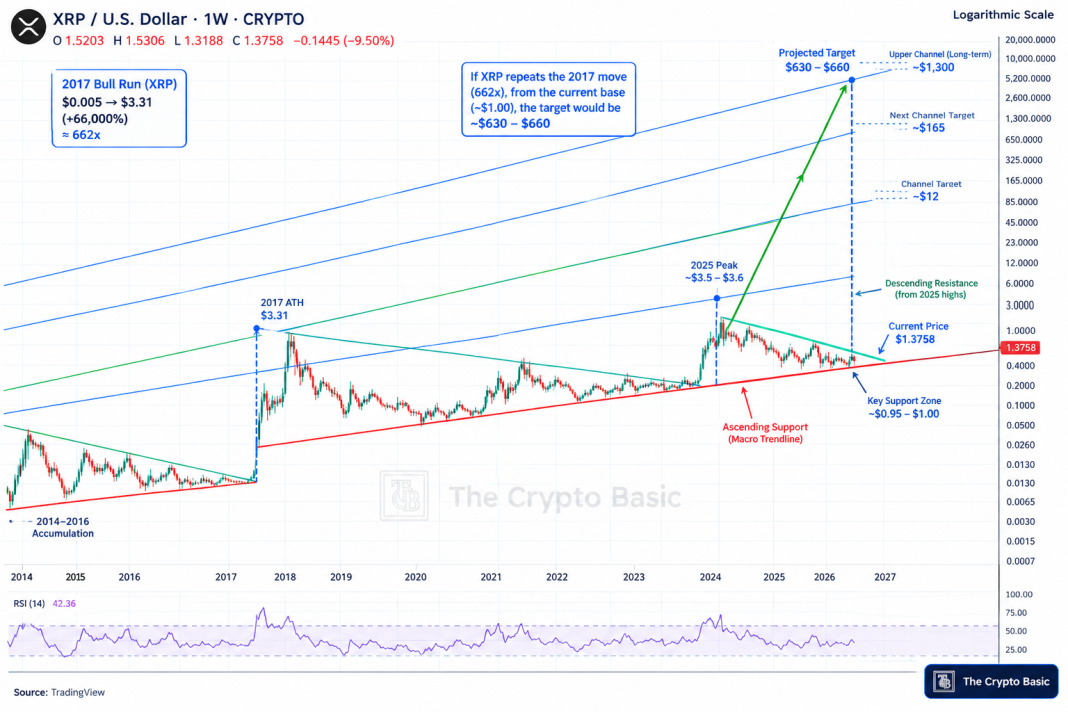 XRP价格预测：知名分析师分享关键价位！-区块链文库