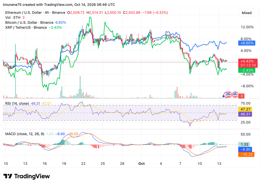 比特币与XRP情绪转悲,以太坊FOMO升温-区块链文库