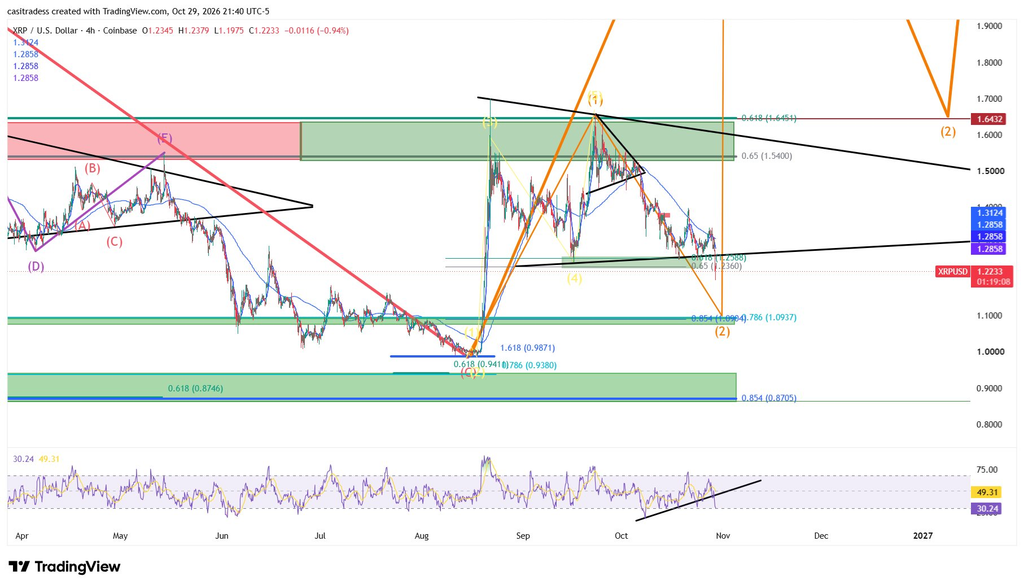 XRP价格回调可能在下一轮上涨前进一步恶化!-区块链文库
