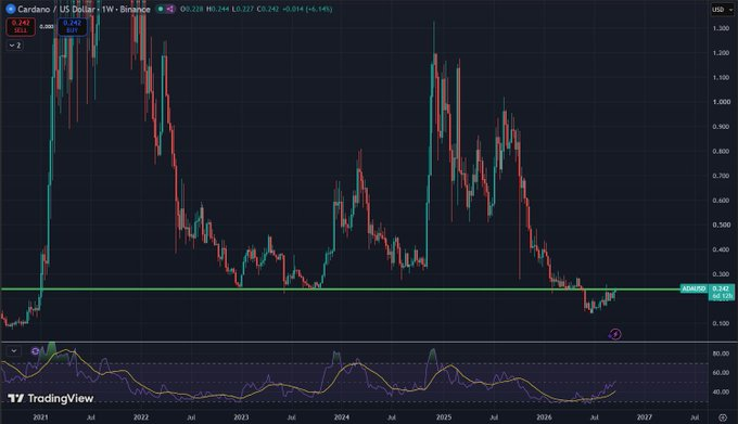 Cardano 实现 AI 支付集成，ADA 挑战多年阻力位-区块链文库
