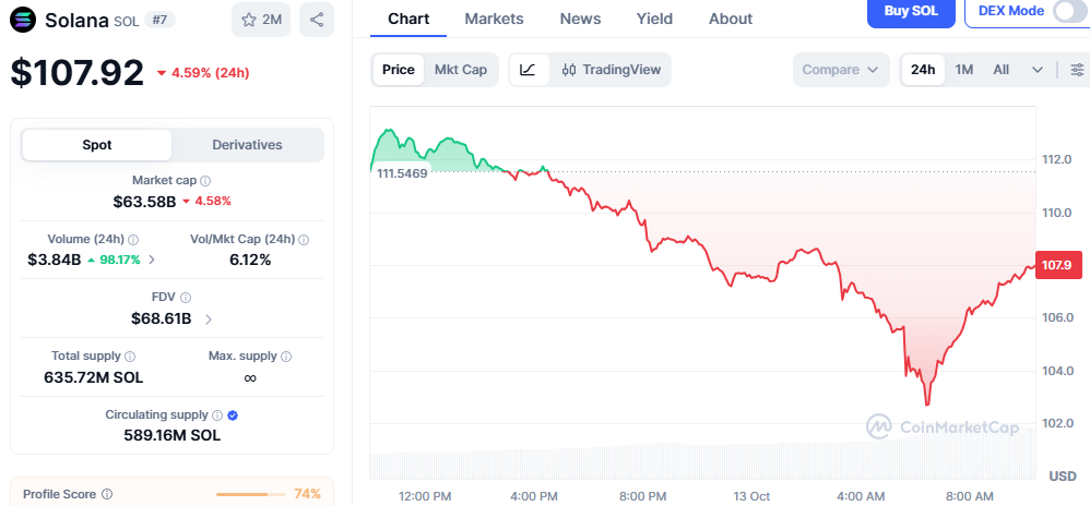 今日Solana价格:为何在USDGO和美国股市影响下SOL下跌4.59%?-区块链文库