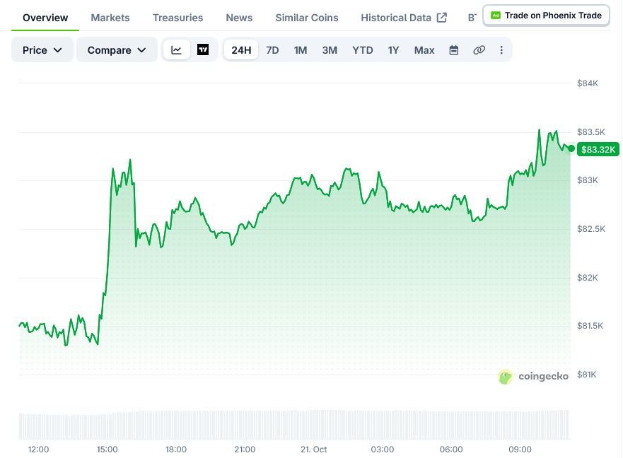 比特币（BTC）价格：分析师关注82,000美元支撑位和84,200美元阻力位-区块链文库