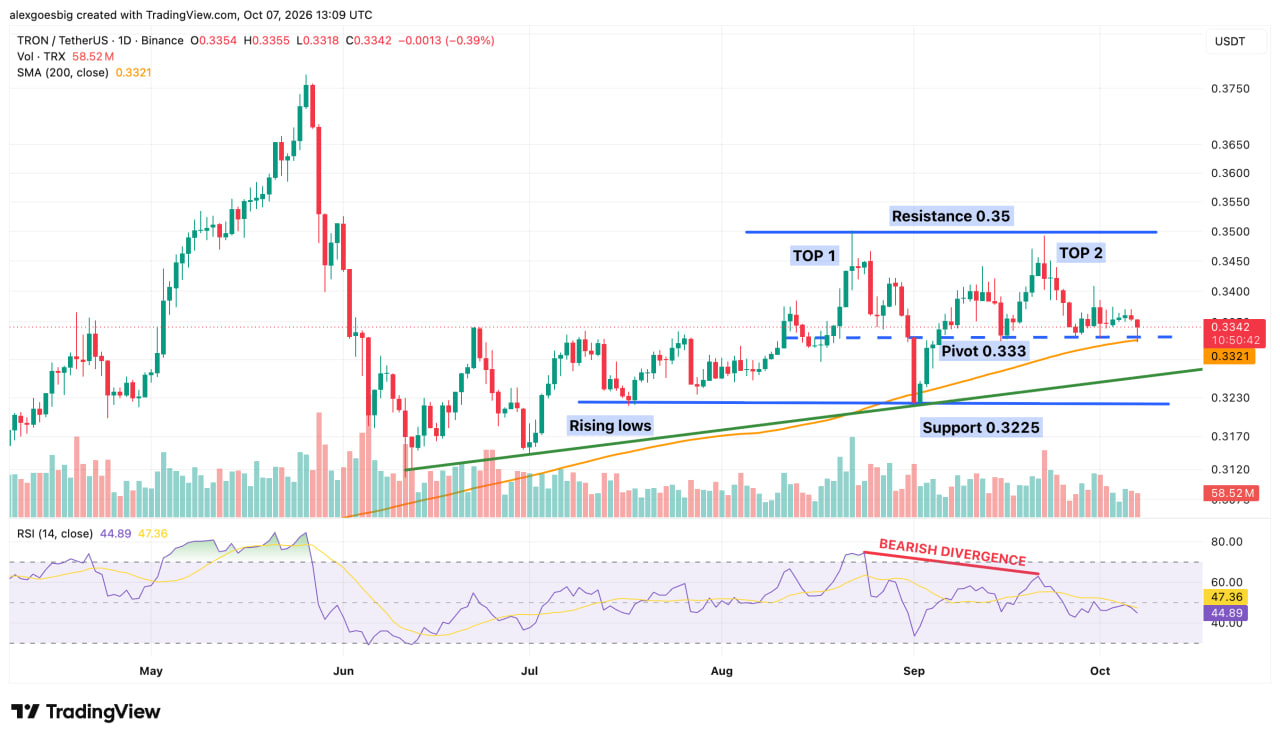 TRON价格分析:美国ETF亮相一个月后,TRX位于200日简单移动平均线-区块链文库