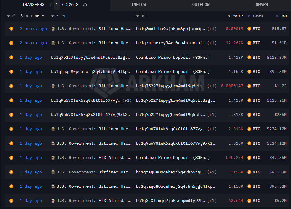 比特币新闻:美国从Bitfinex扣押钱包转移10亿美元BTC-区块链文库