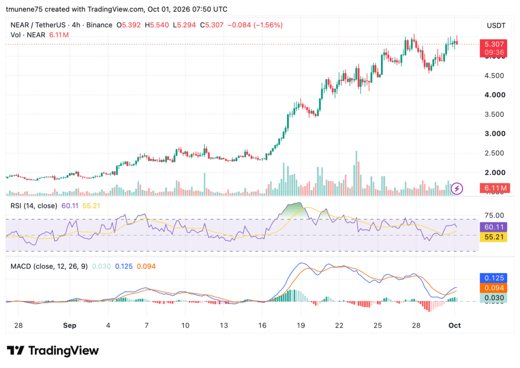 NEAR价格涨势延续,ETF资金流入达1320万美元-区块链文库
