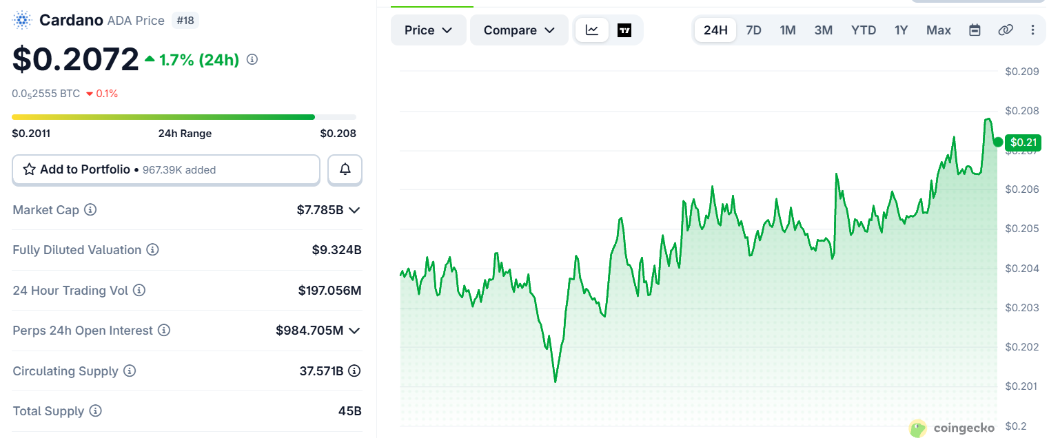 Cardano 今日新闻：ADA因WhatsApp质押上涨，NIGHT飙升-区块链文库