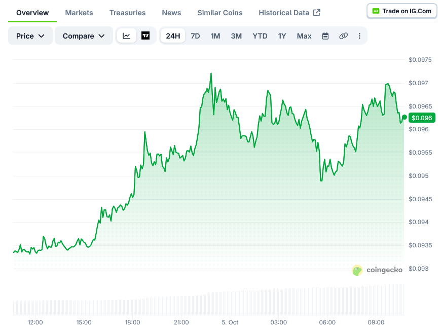 狗狗币(DOGE)价格:Coin测试0.10美元阻力位,顶级交易者保持多头头寸-区块链文库