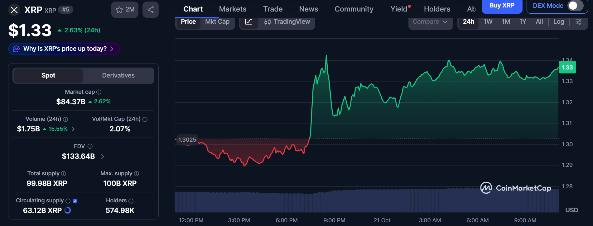 XRP今日新闻：XRP上涨2.6%，Ripple与德国银行登上头条-区块链文库