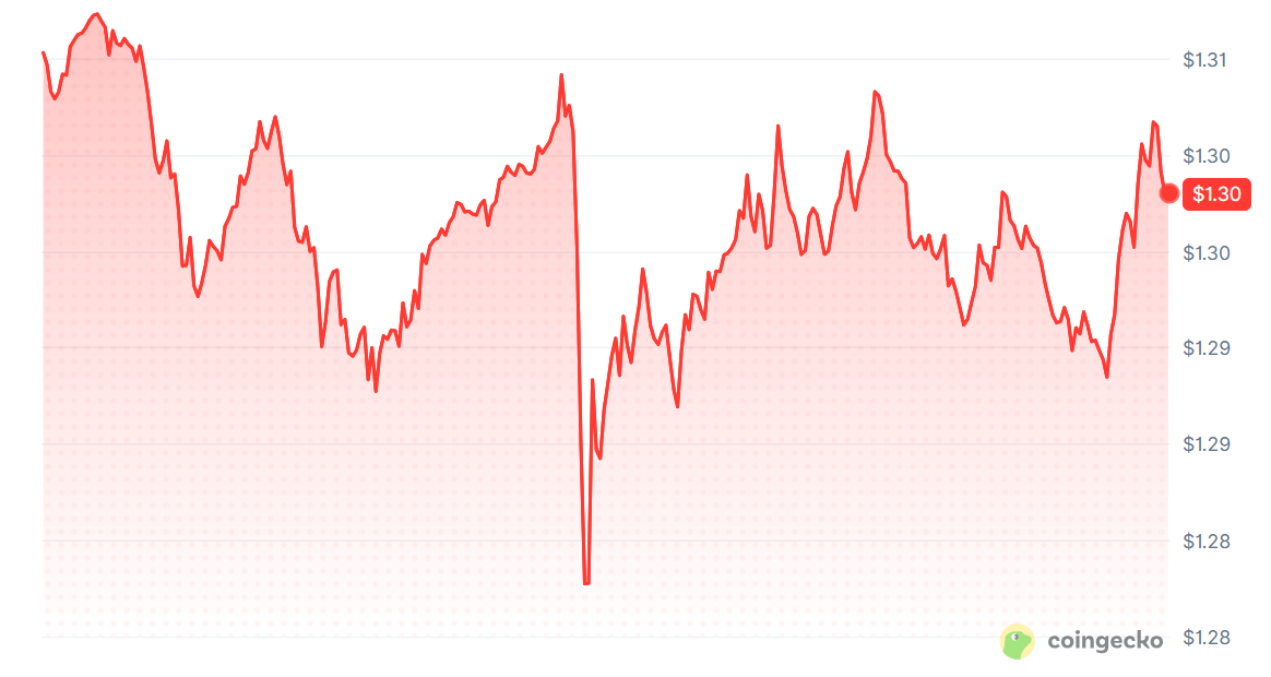 XRP价格预测：比特币主导地位使1.30美元支撑位面临风险-区块链文库