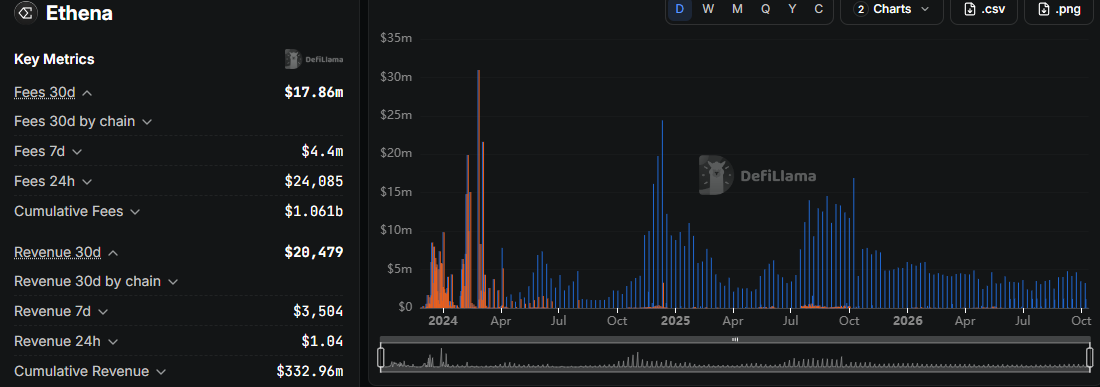 Ethena费用里程碑突破10.61亿美元,DefiLlama数据显示-区块链文库