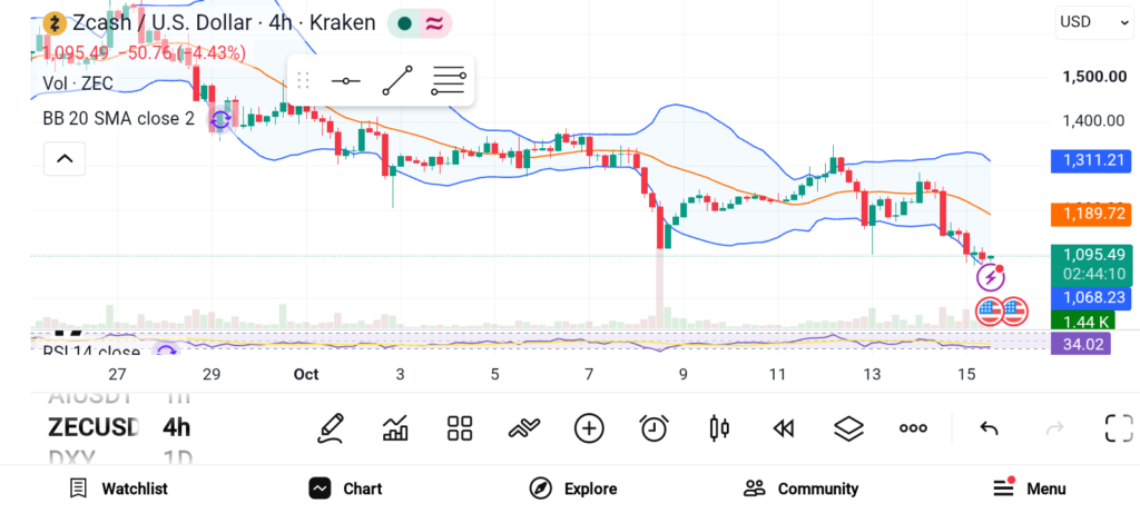 ZEC、XMR和DOGE面临看跌压力:需关注的关键价格水平-区块链文库