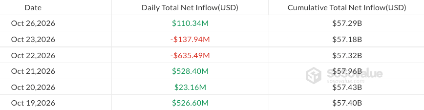 比特币ETF在7.74亿美元流出后追回1.1亿美元-区块链文库