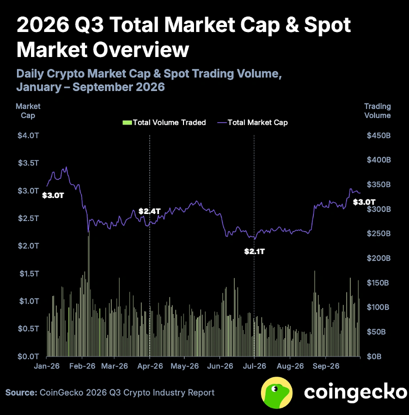 CoinGecko发布2026年加密货币报告:发生了什么?-区块链文库
