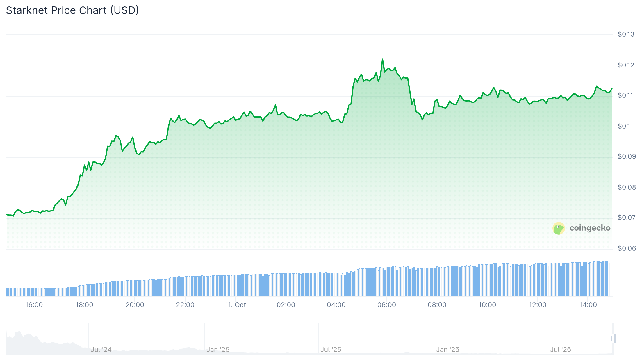 量子安全引发需求,Starknet价格飙升52%-区块链文库