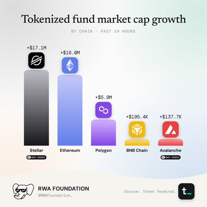 Stellar的35亿美元RWA激增,XRP Ledger、Solana和 Avalanche 追赶不及-区块链文库