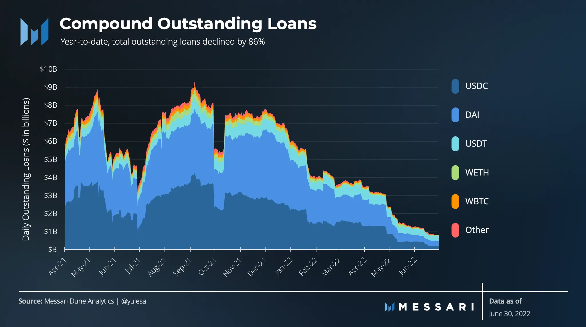 Messari 二季度 Compound 报告：存贷款创历史新低，清算业务增逾7成