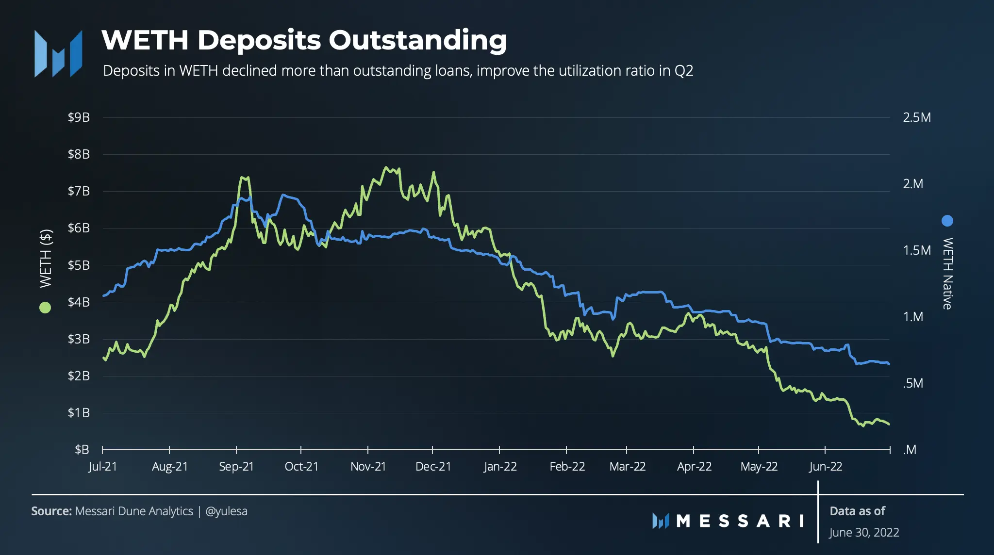 Messari 二季度 Compound 报告：存贷款创历史新低，清算业务增逾7成